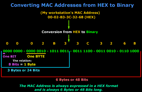 convert ipv6 to mac address